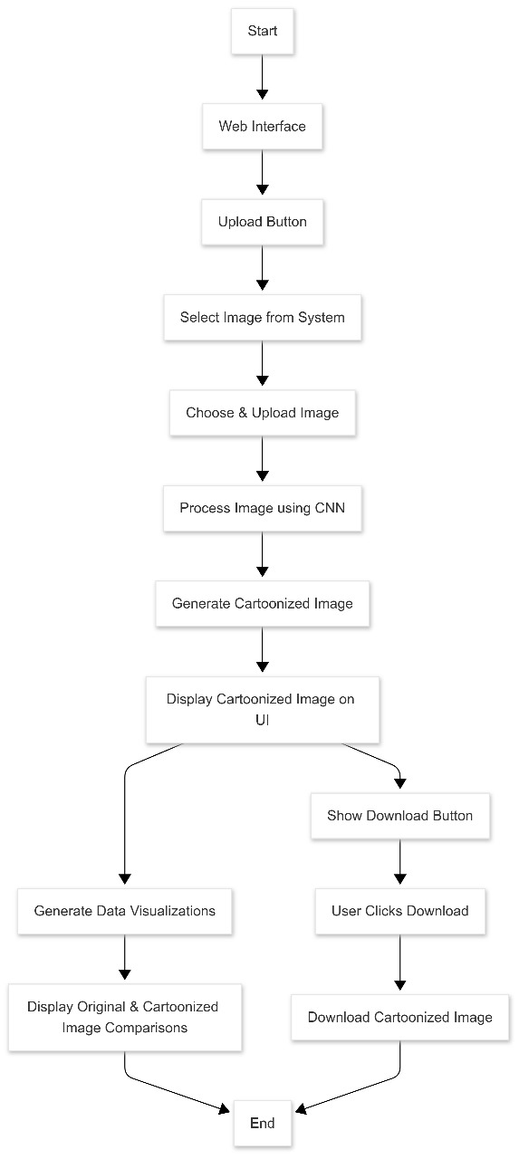 Flowchart